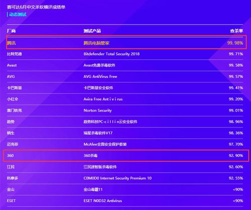 安全軟件市場變革 騰訊電腦管家奪冠，360戰略轉型布局電商與游戲